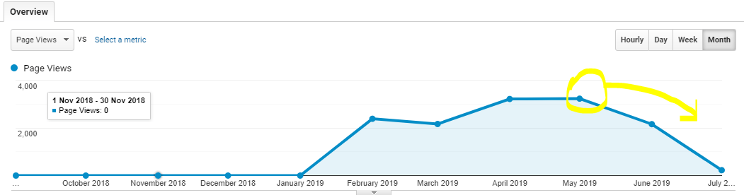 how to increase blog traffic with SEO course